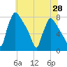 Edgely tide chart for Saturday, June 28, 2025