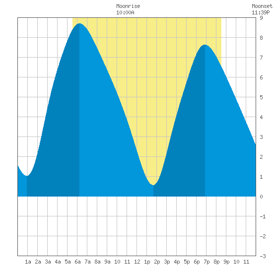 Edgely tide chart for Sunday, June 29, 2025