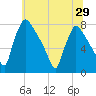 Edgely tide chart for Sunday, June 29, 2025