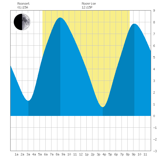 Edgely tide chart for Monday, June 2, 2025