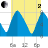 Edgely tide chart for Monday, June 2, 2025