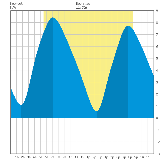 Edgely tide chart for Monday, June 30, 2025