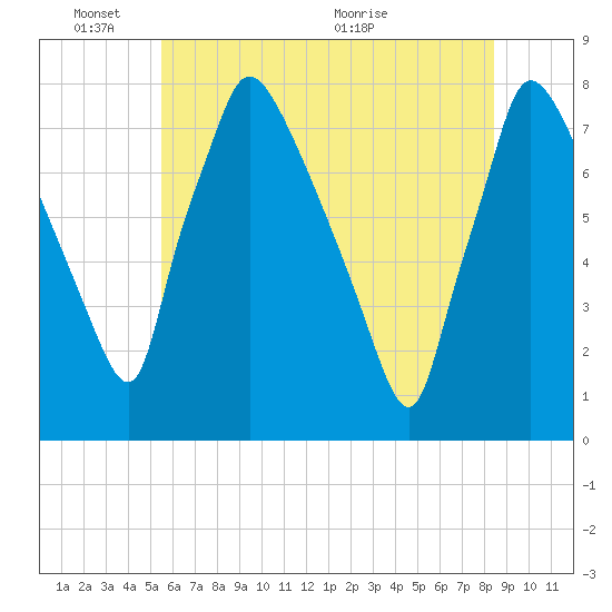 Edgely tide chart for Tuesday, June 3, 2025
