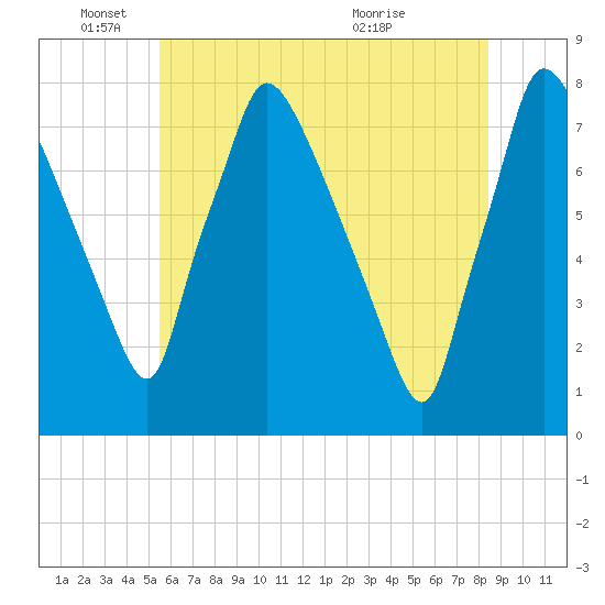 Edgely tide chart for Wednesday, June 4, 2025