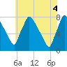 Edgely tide chart for Wednesday, June 4, 2025