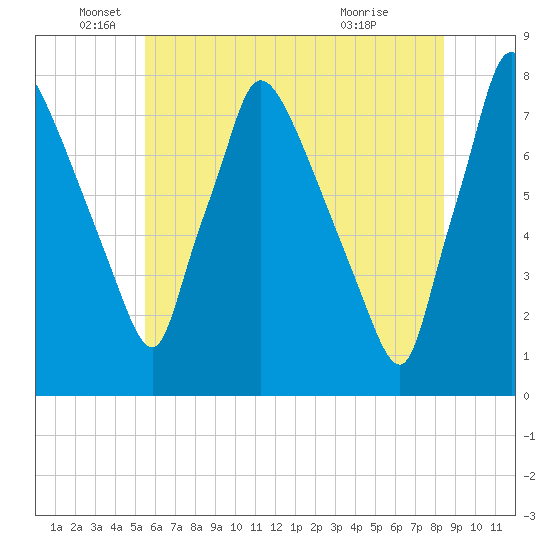 Edgely tide chart for Thursday, June 5, 2025