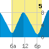 Edgely tide chart for Thursday, June 5, 2025