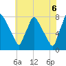 Edgely tide chart for Friday, June 6, 2025