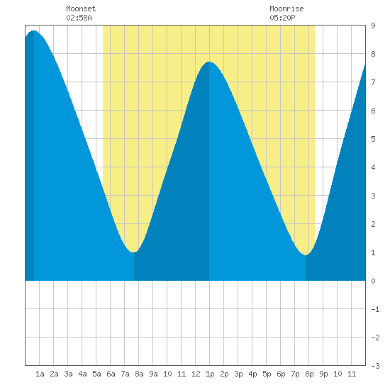Edgely tide chart for Saturday, June 7, 2025