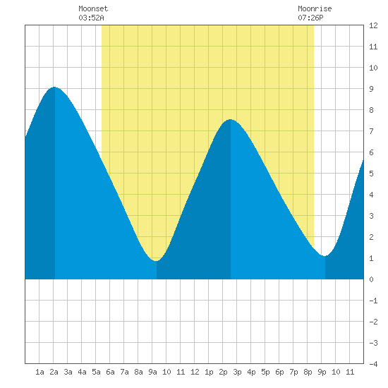 Edgely tide chart for Monday, June 9, 2025
