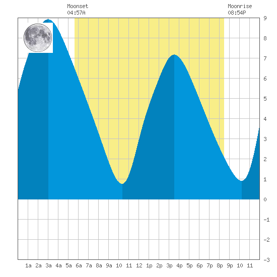 Edgely tide chart for Thursday, July 10, 2025