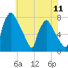 Edgely tide chart for Friday, July 11, 2025