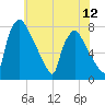 Edgely tide chart for Saturday, July 12, 2025