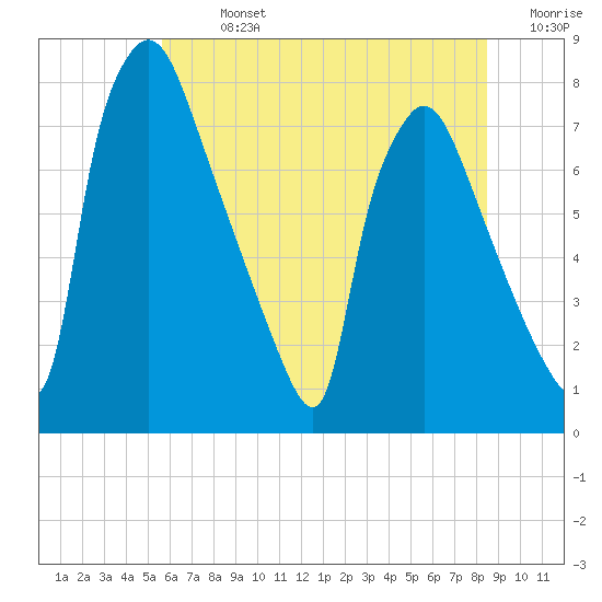 Edgely tide chart for Sunday, July 13, 2025