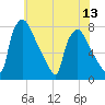 Edgely tide chart for Sunday, July 13, 2025