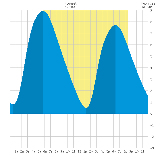 Edgely tide chart for Monday, July 14, 2025