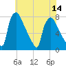 Edgely tide chart for Monday, July 14, 2025