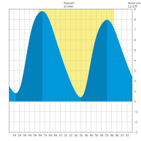 Edgely tide chart for Tuesday, July 15, 2025