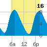 Edgely tide chart for Wednesday, July 16, 2025