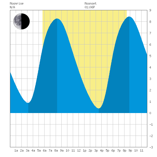 Edgely tide chart for Thursday, July 17, 2025