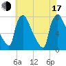 Edgely tide chart for Thursday, July 17, 2025