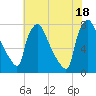 Edgely tide chart for Friday, July 18, 2025