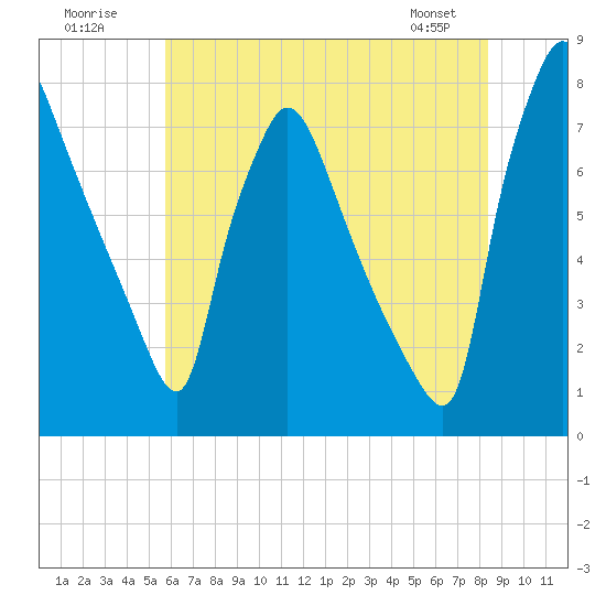 Edgely tide chart for Sunday, July 20, 2025