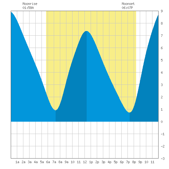 Edgely tide chart for Monday, July 21, 2025