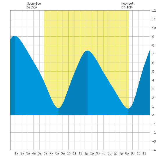 Edgely tide chart for Tuesday, July 22, 2025