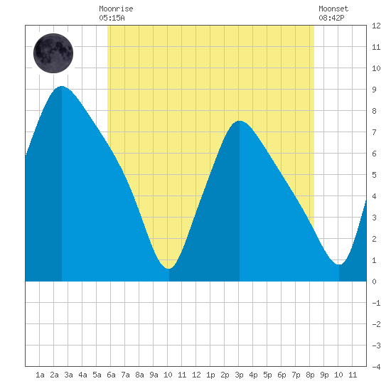 Edgely tide chart for Thursday, July 24, 2025