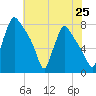 Edgely tide chart for Friday, July 25, 2025