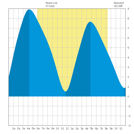 Edgely tide chart for Saturday, July 26, 2025