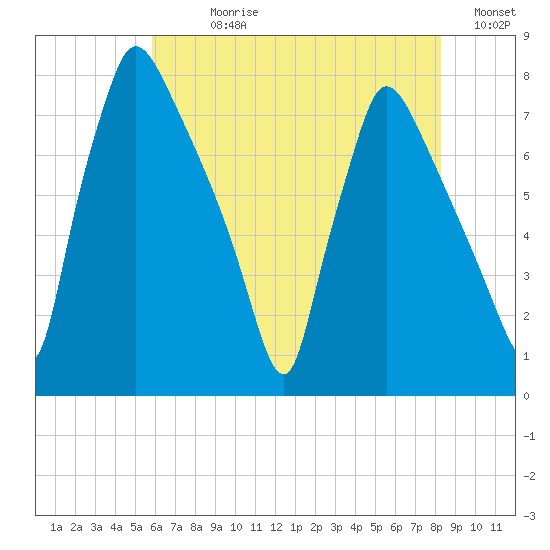 Edgely tide chart for Sunday, July 27, 2025
