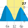 Edgely tide chart for Sunday, July 27, 2025
