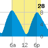 Edgely tide chart for Monday, July 28, 2025