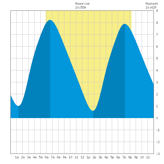 Edgely tide chart for Tuesday, July 29, 2025