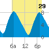 Edgely tide chart for Tuesday, July 29, 2025