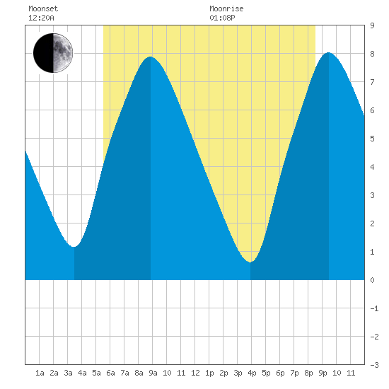 Edgely tide chart for Wednesday, July 2, 2025
