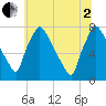 Edgely tide chart for Wednesday, July 2, 2025