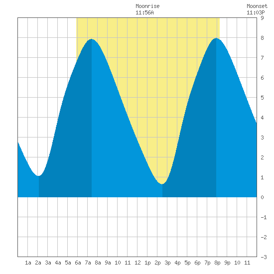 Edgely tide chart for Wednesday, July 30, 2025