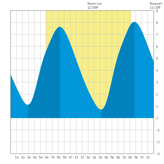 Edgely tide chart for Thursday, July 31, 2025