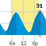 Edgely tide chart for Thursday, July 31, 2025
