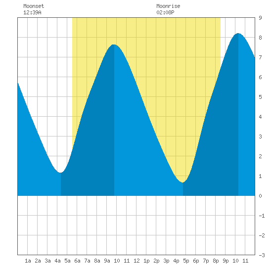 Edgely tide chart for Thursday, July 3, 2025