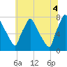 Edgely tide chart for Friday, July 4, 2025