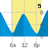 Edgely tide chart for Saturday, July 5, 2025