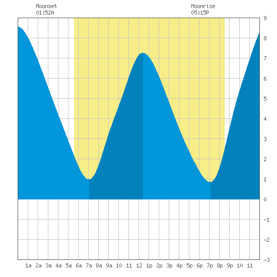 Edgely tide chart for Sunday, July 6, 2025