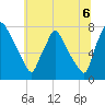 Edgely tide chart for Sunday, July 6, 2025