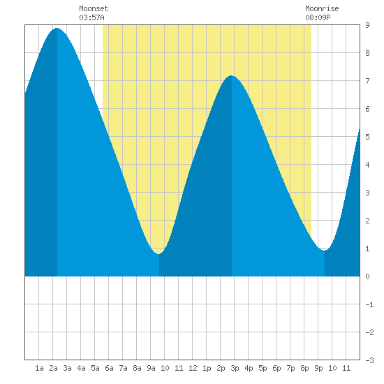 Edgely tide chart for Wednesday, July 9, 2025