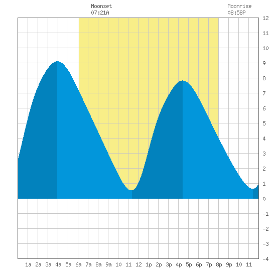 Edgely tide chart for Sunday, August 10, 2025
