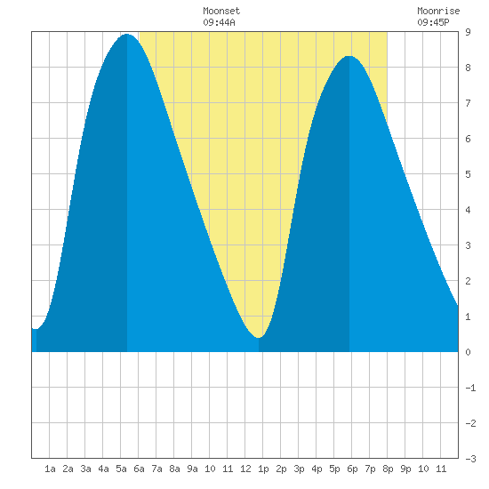 Edgely tide chart for Tuesday, August 12, 2025